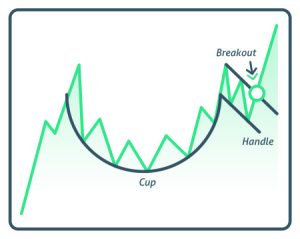 How the Cup and Handle Pattern Works - #1 Options Strategies Center