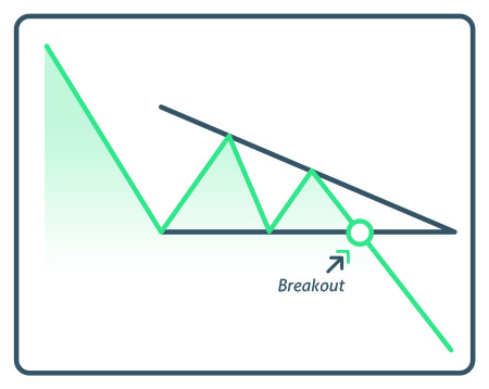 How the Descending Triangle Pattern Works - #1 Options Strategies Center