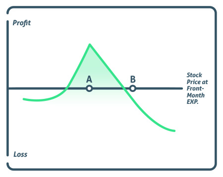 Diagonal Spread with Calls Option Strategy - #1 Options Strategies Center