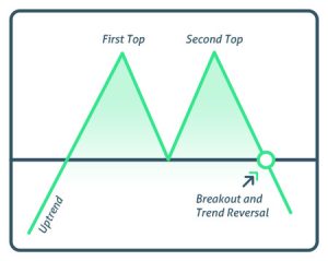 How the Double Top Pattern Works - #1 Options Strategies Center