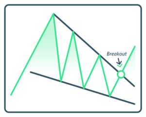 How the Falling Wedge Pattern Works - #1 Options Strategies Center