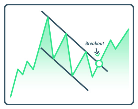 17 Stock Chart Patterns All Traders Should Know - #1 Options Strategies ...