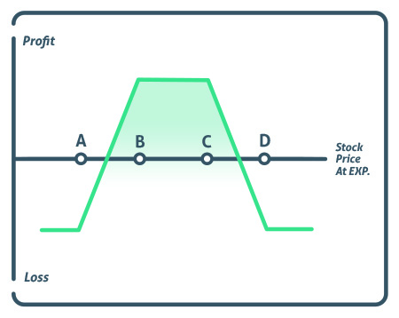 Iron Condor Option Strategy - #1 Options Strategies Center