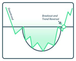 How the Rounding Bottom Pattern Works - #1 Options Strategies Center