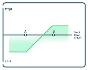 Bull Put Spread Option Strategy - #1 Options Strategies Center