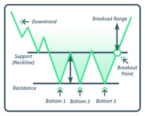 How the Triple Bottom Reversal Pattern Works - #1 Options Strategies Center