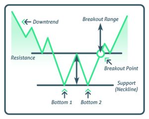 How the Double Bottom Pattern Works - #1 Options Strategies Center