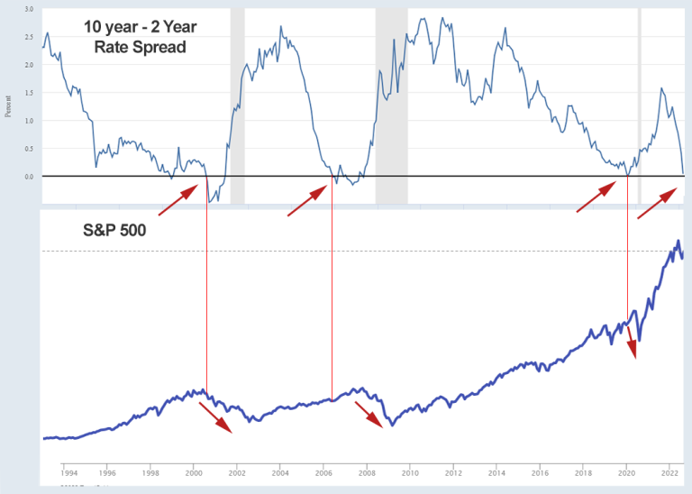 Inverted Yield Curve What Does History Tell Us? 1 Options