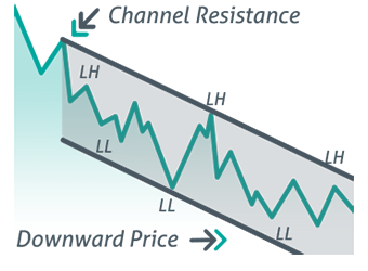Price Channel